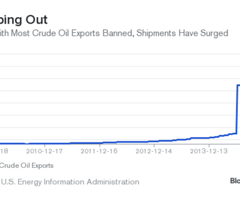Lượng dầu xuất khẩu của Mỹ đã tăng theo từng năm