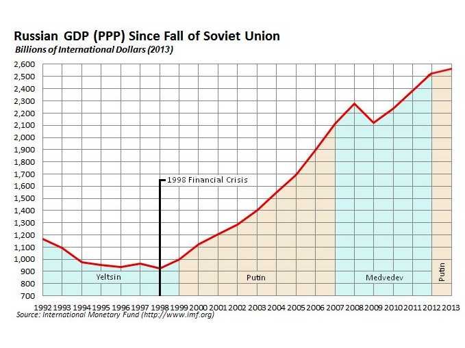 23cbut-overall-putin-was-well-liked-during-his-first-two-terms-the-russian-economy-grew-at-an-incredible-rate