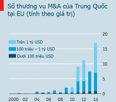  Hầu hết đầu tư của Trung Quốc vào châu Âu lầ công ty có uy tín lâu năm. Ảnh: Economist