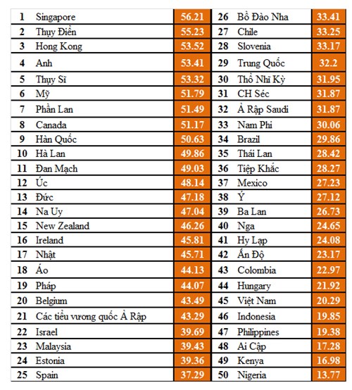 Bảng xếp hạng các nước có môi trường phát triển TMĐT tốt nhất thế giới 2008-2013