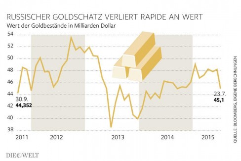 Mặc dù 4 năm qua Kremlin đã mua thêm nhiều tấn vàng, giá trị của chúng vẫn là ở mức độ của năm 2011