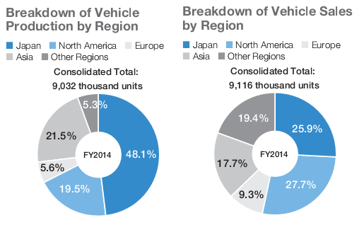 Hoạt động sản xuất và tiêu thụ của Toyota chia theo khu vực địa lý năm 2014.