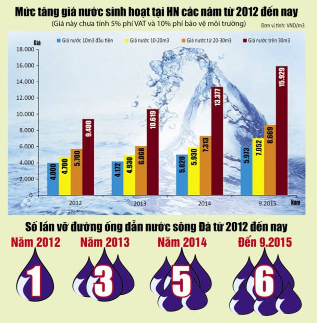 Biểu đồ mức tăng giá nước sinh hoạt và thống kê sự cố vỡ đường ống nước sông Đà khiến người dân Hà Nội lâm vào cảnh thiếu nước sạch. Đồ họa của Văn Đức Dũng