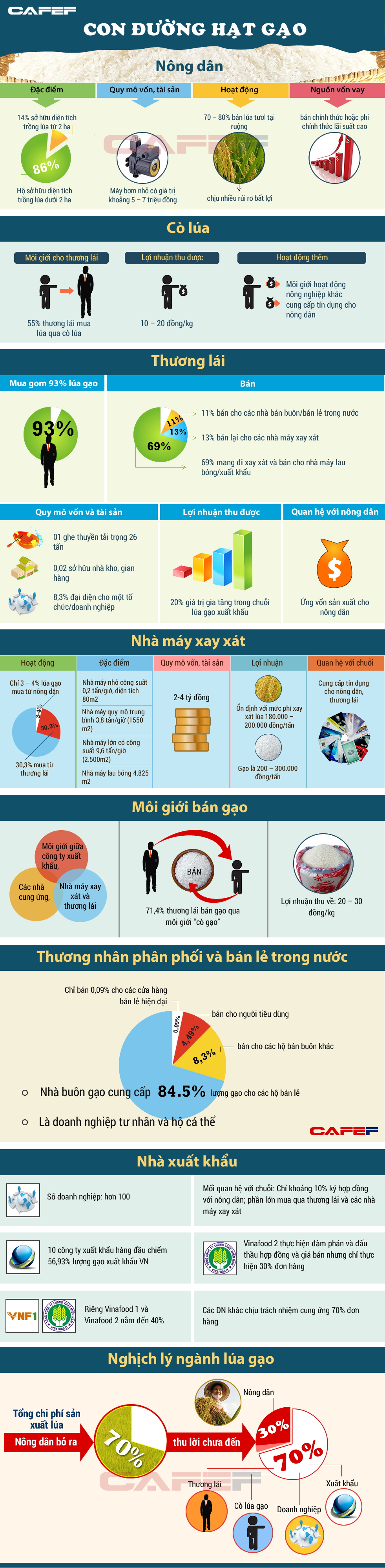 Cấu trúc chuỗi giá trị xuất khẩu gạo của Việt Nam (VERP)