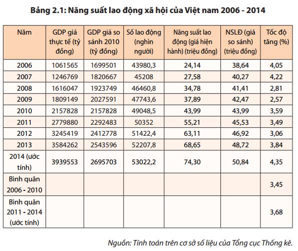 Bảng năng suất lao động của Việt Nam giai đoạn 2006 - 2014