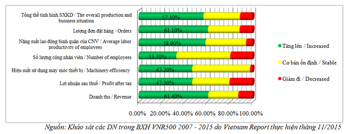 Hình 1: Đánh giá của DN về tình hình SXKD trong 10 tháng đầu năm 2015 so với cùng kỳ năm 2014. (ĐV: %)