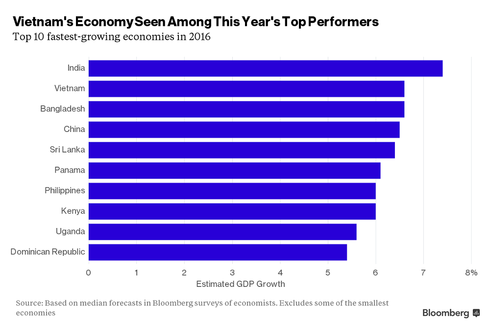Việt Nam là một trong các nước được dự báo có tăng trưởng kinh tế nhanh nhất năm 2016 - Ảnh: Bloomberg
