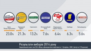 Kết quả Exitpoll bầu cử quốc hội khóa VIII Ukraina